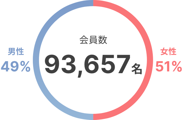 会員数93,657名(男性 49% / 女性 51%)